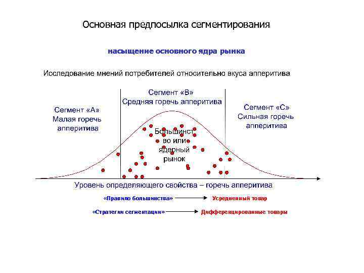 Основная предпосылка сегментирования насыщение основного ядра рынка «Правило большинства» «Стратегии сегментации» Усредненный товар Дифференцированные