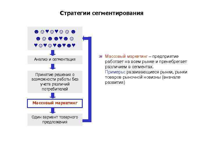 Стратегии сегментирования ☻☺♥☺♥☺☺☻ ☻☺☻☻♥☻☺ ♥☺♥☺♥☻♥☻♥ Анализ и сегментация Принятие решения о возможности работы без