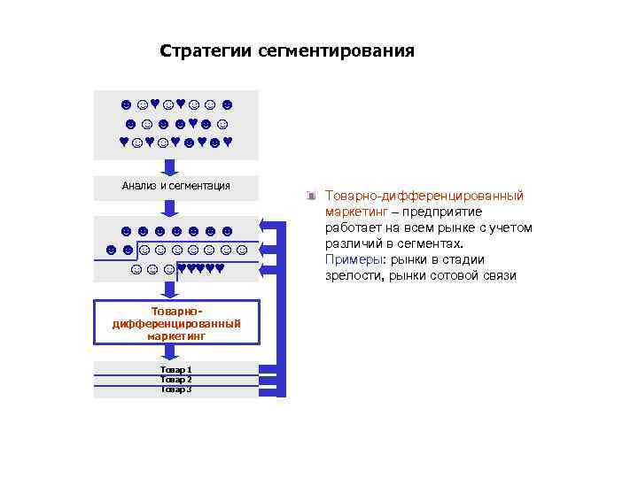 Стратегии сегментирования ☻☺♥☺♥☺☺☻ ☻☺☻☻♥☻☺ ♥☺♥☺♥☻♥☻♥ Анализ и сегментация ☻☻☻☻☻☻☻ ☻☻☺☺☺☺☺☺☺ ☺☺☺♥♥♥♥♥ Товарнодифференцированный маркетинг Товар