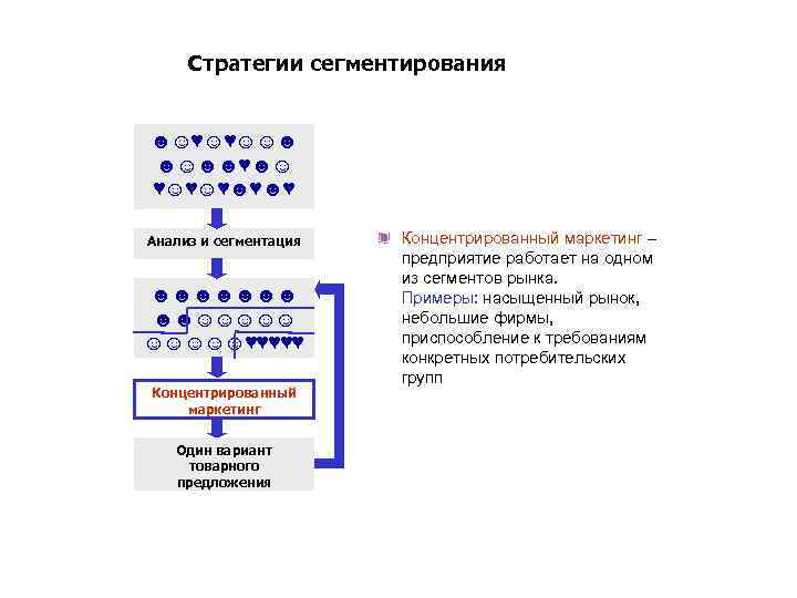 Стратегии сегментирования ☻☺♥☺♥☺☺☻ ☻☺☻☻♥☻☺ ♥☺♥☺♥☻♥☻♥ Анализ и сегментация ☻☻☻☻☻☻☻ ☻☻☺☺☺☺☺♥♥♥♥♥ Концентрированный маркетинг Один вариант