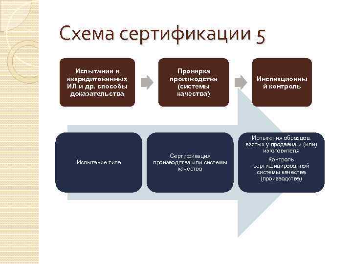 Номер схемы сертификации которая состоит из испытание типа испытания образцов взятых у изготовителя