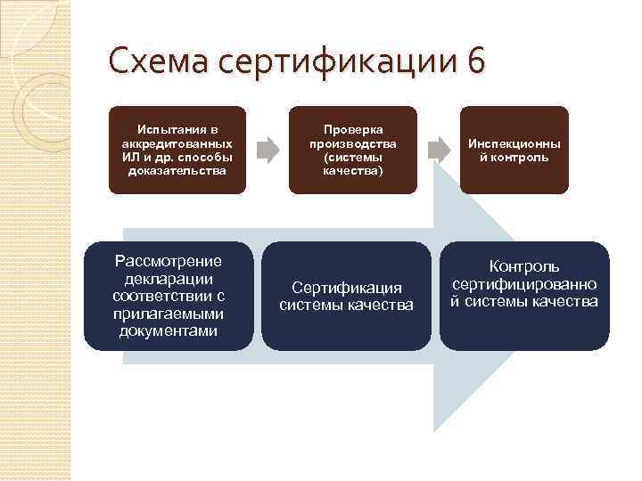 Схема сертификации 6 Испытания в аккредитованных ИЛ и др. способы доказательства Рассмотрение декларации соответствии