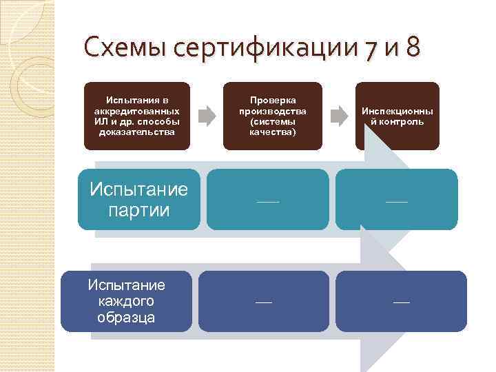 Схемы сертификации 7 и 8 Испытания в аккредитованных ИЛ и др. способы доказательства Проверка