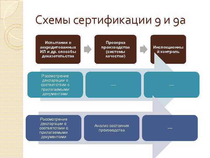 Схемы сертификации 9 и 9 а Испытания в аккредитованных ИЛ и др. способы доказательства