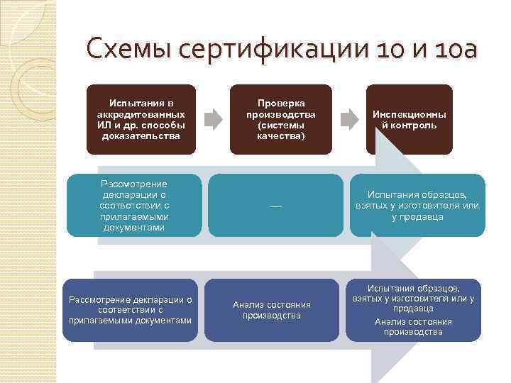 Схемы сертификации 10 а Испытания в аккредитованных ИЛ и др. способы доказательства Рассмотрение декларации