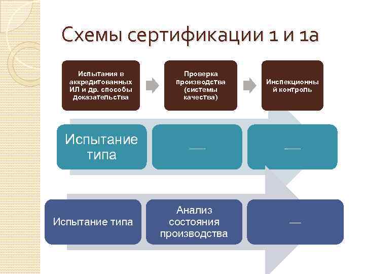 Схемы сертификации 1 и 1 а Испытания в аккредитованных ИЛ и др. способы доказательства