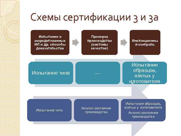 Схемы сертификации 3 и 3 а Испытания в аккредитованных ИЛ и др. способы доказательства