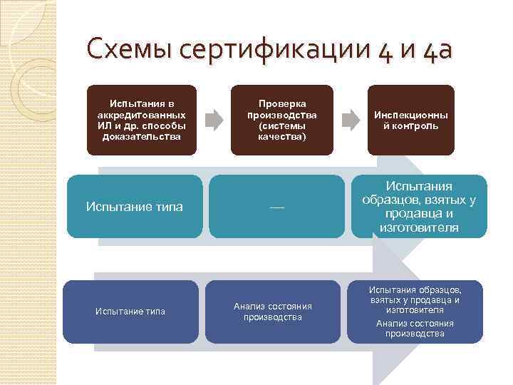 Схемы сертификации 4 и 4 а Испытания в аккредитованных ИЛ и др. способы доказательства