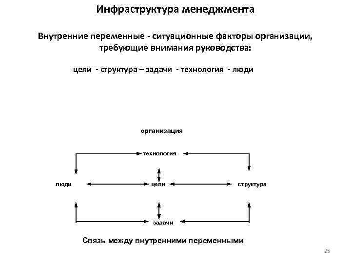  Инфраструктура менеджмента Внутренние переменные - ситуационные факторы организации, требующие внимания руководства: цели -