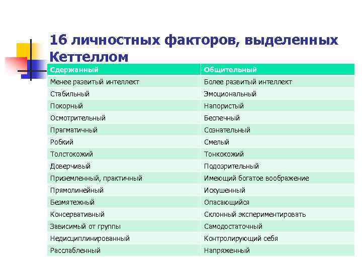 16 личностных факторов, выделенных Кеттеллом Сдержанный Общительный Менее развитый интеллект Более развитый интеллект Стабильный
