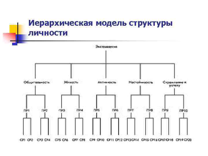 Модель структуры. Иерархическая модель личности Айзенка. Теория личности Айзенка иерархическая модель.. Иерархическая модель структуры личности. - Иерархическая модель структуры личности по Айзенку.