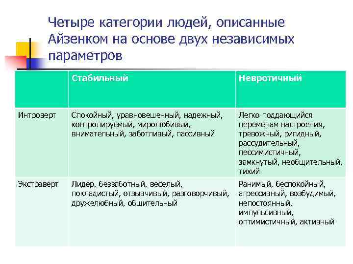 Четыре категории людей, описанные Айзенком на основе двух независимых параметров Стабильный Невротичный Интроверт Спокойный,