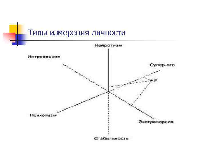 Типы измерения личности 