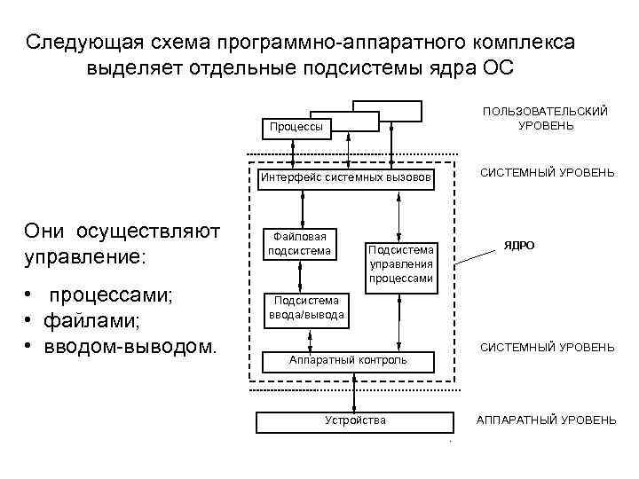 Схема представляет процесс. Схема программно-аппаратного комплекса. Подсистема управления процессами в операционной системе. Интерфейс системных вызовов. Схема обработки системных вызовов.