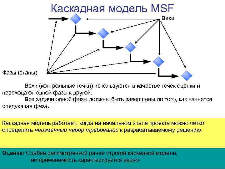 Виды контрольных точек проекта