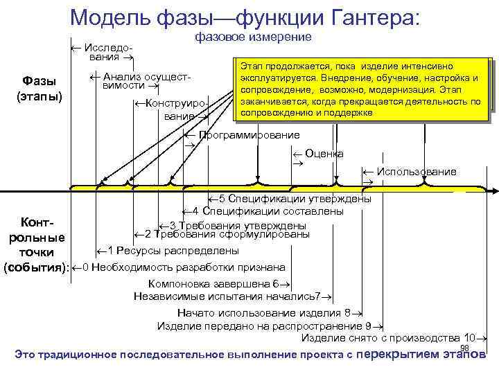 Точка ресурса. Модель фазы функции Гантера. Модель фазы функция Гантера измерения. Модель в фаз. Фазовая модель нейрореабилитации.