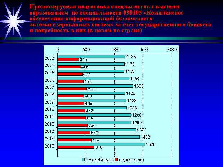 Прогнозируемая подготовка специалистов с высшим образованием по специальности 090105 «Комплексное обеспечение информационной безопасности автоматизированных
