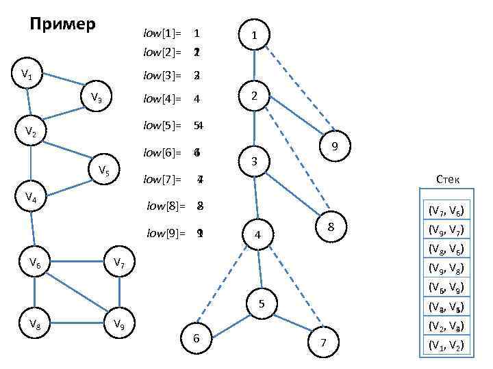 Пример low[1]= 1 1 low[2]= 2 1 V 1 low[3]= 3 2 V 3