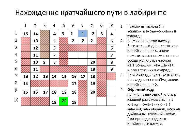 Нахождение кратчайшего пути в лабиринте 1 4 5 14 4 3 2 13 5