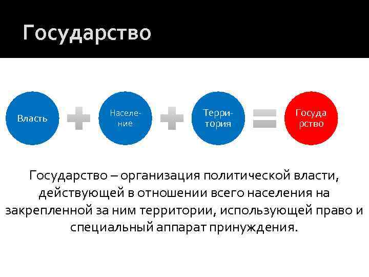 Государство Власть Население Территория Госуда рство Государство – организация политической власти, действующей в отношении