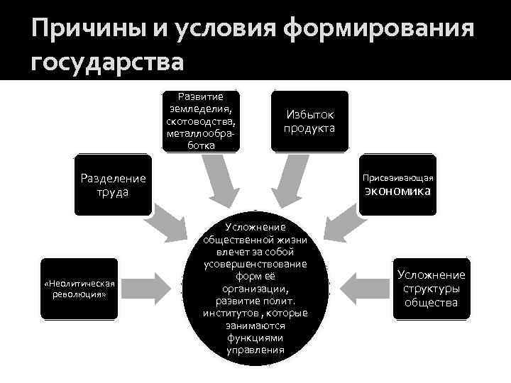 Причины и условия формирования государства Развитие земледелия, скотоводства, металлообработка Избыток продукта Разделение труда «Неолитическая