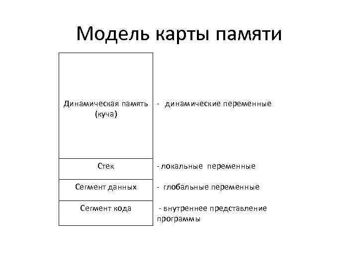 Модель карты памяти Динамическая память - динамические переменные (куча) Стек - локальные переменные Сегмент