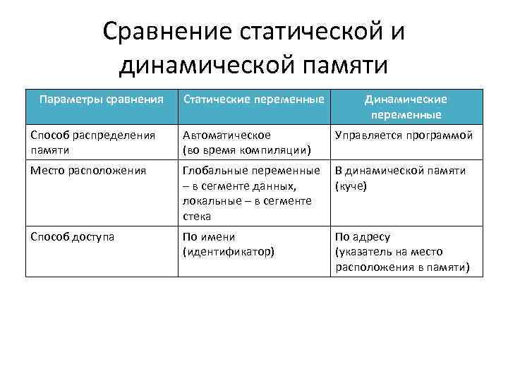 Сравнение статической и динамической памяти Параметры сравнения Статические переменные Динамические переменные Способ распределения памяти