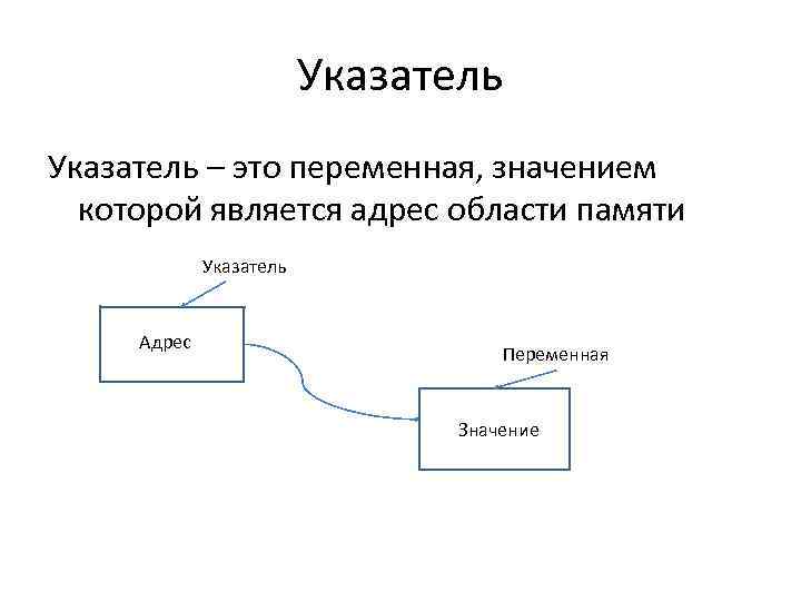 Указатель – это переменная, значением которой является адрес области памяти Указатель Адрес Переменная Значение