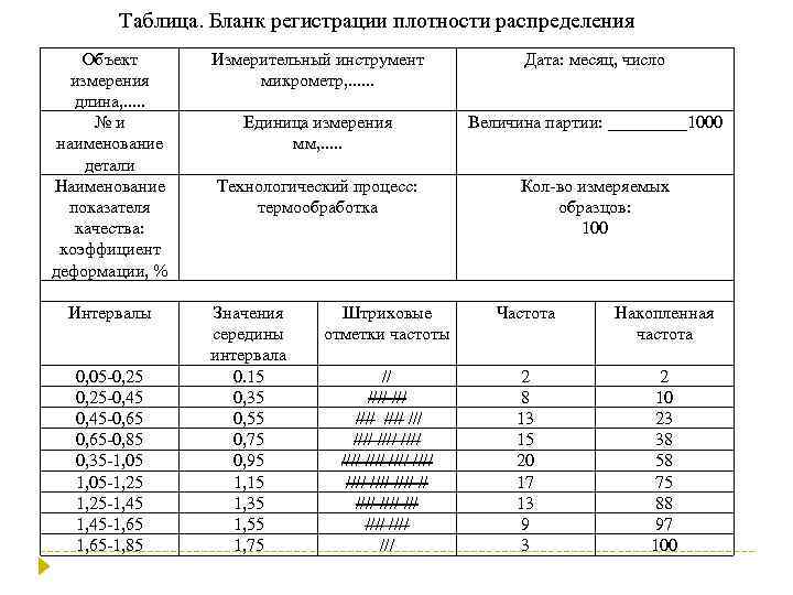 Таблица. Бланк регистрации плотности распределения Объект измерения длина, . . . № и наименование