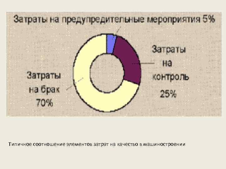 Типичное соотношение элементов затрат на качество в машиностроении 