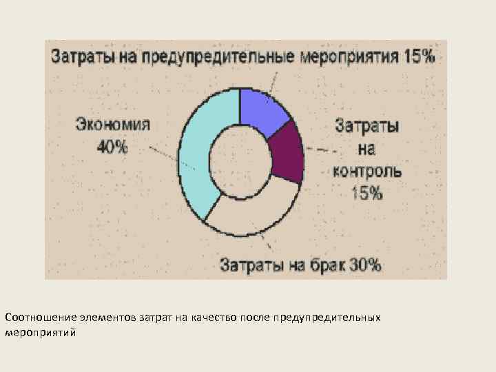 Соотношение элементов затрат на качество после предупредительных мероприятий 