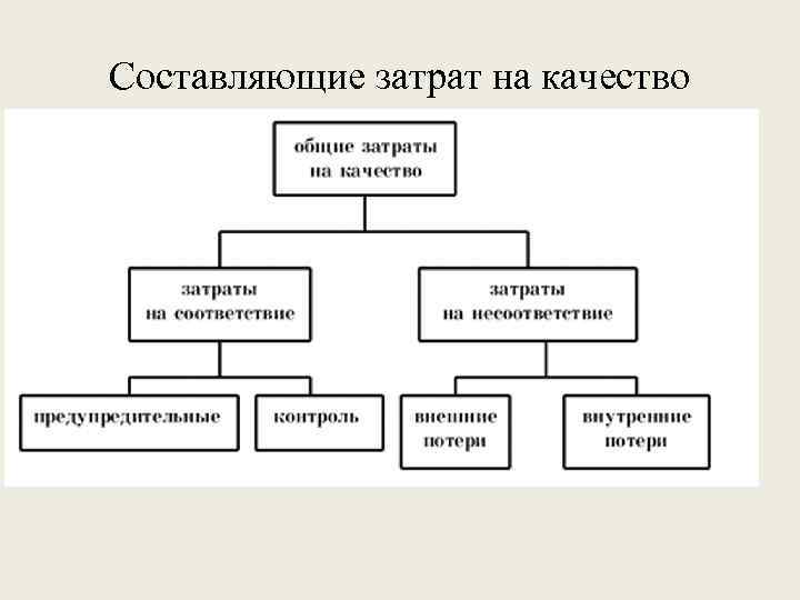 Составляющие затрат на качество 