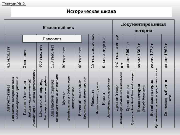 НТР Современный этап Промышленная революция, капитализм Новейшая история Период Ренессанса Новая история Крушение Западной