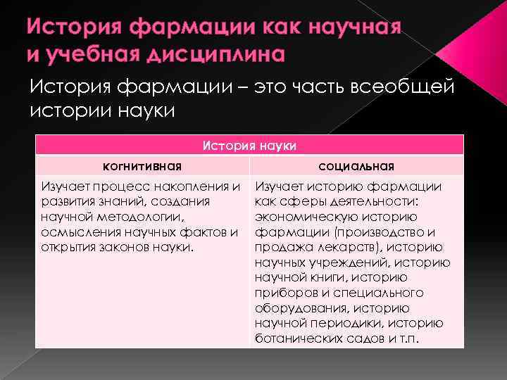 История фармации как научная и учебная дисциплина История фармации – это часть всеобщей истории