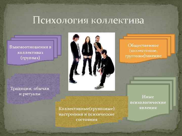  Психология коллектива Общественное Взаимоотношения в коллективах (группах) (коллективное, групповое)мнение Традиции, обычаи и ритуалы