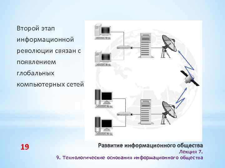 Второй этап информационной революции связан с появлением глобальных компьютерных сетей. 19 Лекция 7. 9.