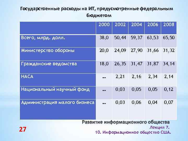 Государственные расходы на ИТ, предусмотренные федеральным бюджетом 2000 2002 2004 2006 2008 Всего, млрд.