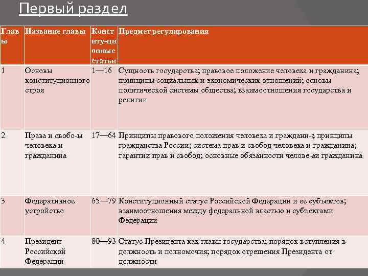 Первый раздел Глав Название главы Конст Предмет регулирования ы иту ци онные статьи 1