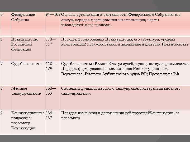 5 Федеральное Собрание 94— 109 Основы организации и деятельности Федерального Собрания, его статус; порядок