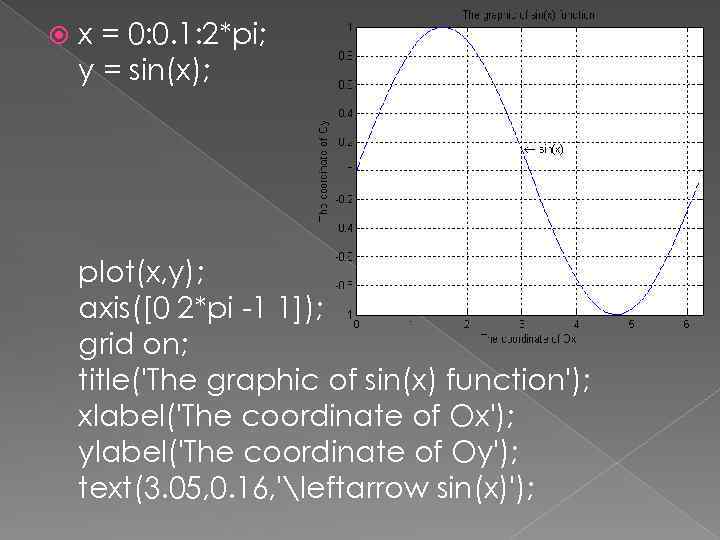  x = 0: 0. 1: 2*pi; y = sin(x); plot(x, y); axis([0 2*pi