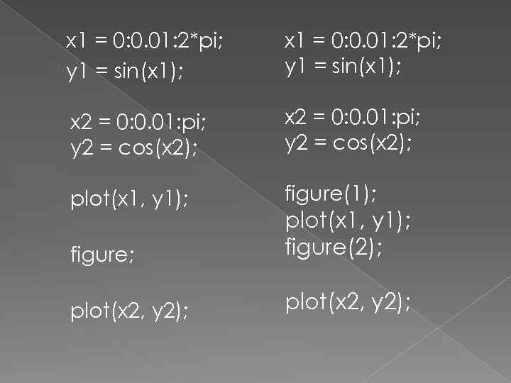 x 1 = 0: 0. 01: 2*pi; y 1 = sin(x 1); x 2