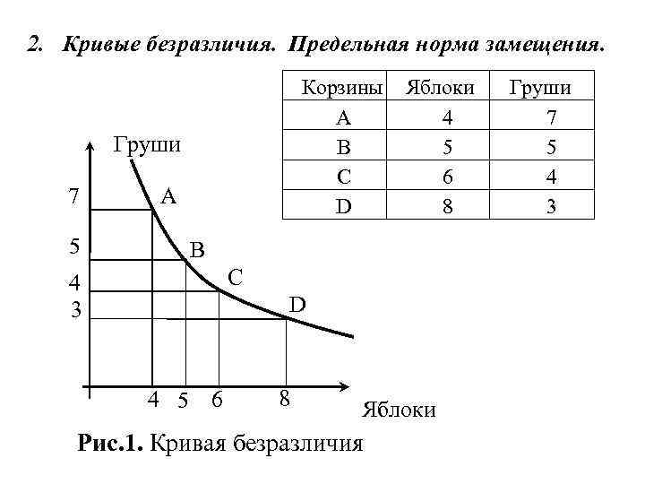 Кривые безразличия и норма замещения