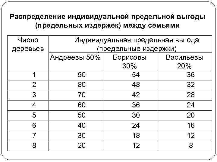 Распределение индивидуальной предельной выгоды (предельных издержек) между семьями Число деревьев 1 2 3 4