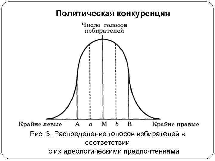 Политическая конкуренция Рис. 3. Распределение голосов избирателей в соответствии с их идеологическими предпочтениями 