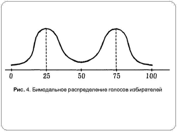 Рис. 4. Бимодальное распределение голосов избирателей 