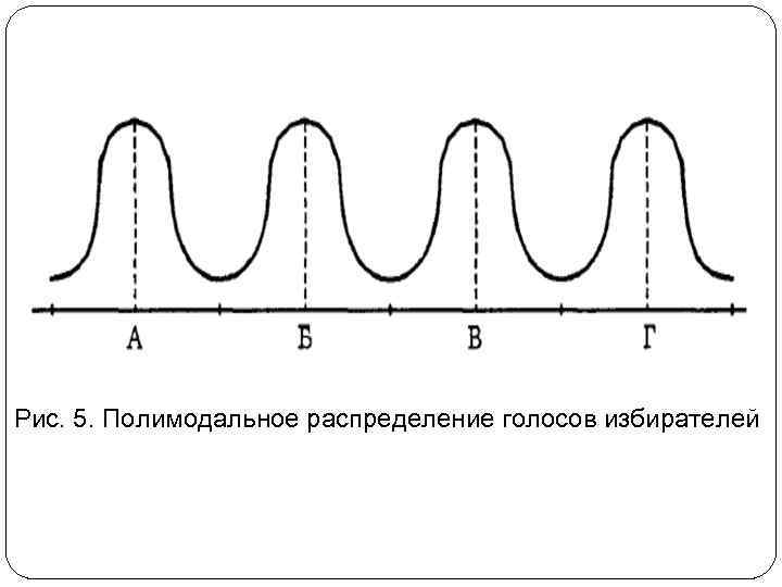 Рис. 5. Полимодальное распределение голосов избирателей 