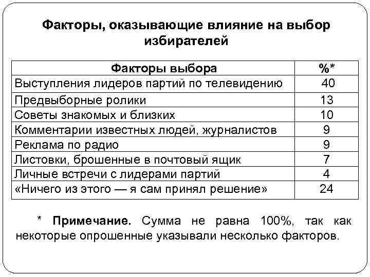 Факторы, оказывающие влияние на выбор избирателей Факторы выбора Выступления лидеров партий по телевидению Предвыборные