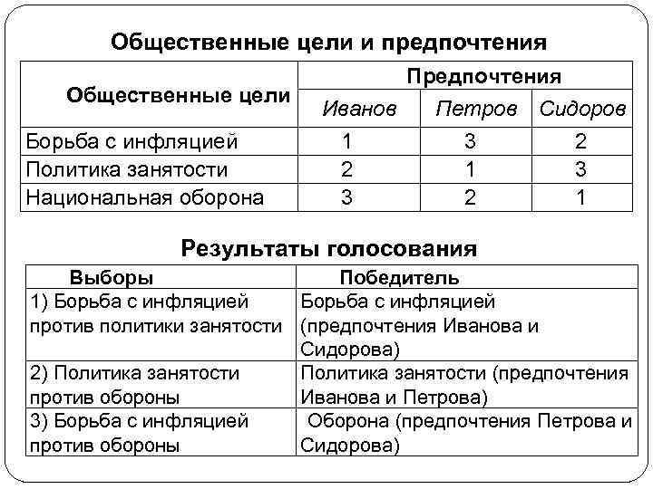 Общественные цели и предпочтения Общественные цели Борьба с инфляцией Политика занятости Национальная оборона Предпочтения