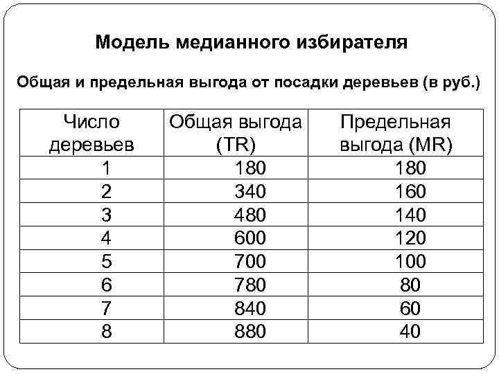 Модель медианного избирателя Общая и предельная выгода от посадки деревьев (в руб. ) Число