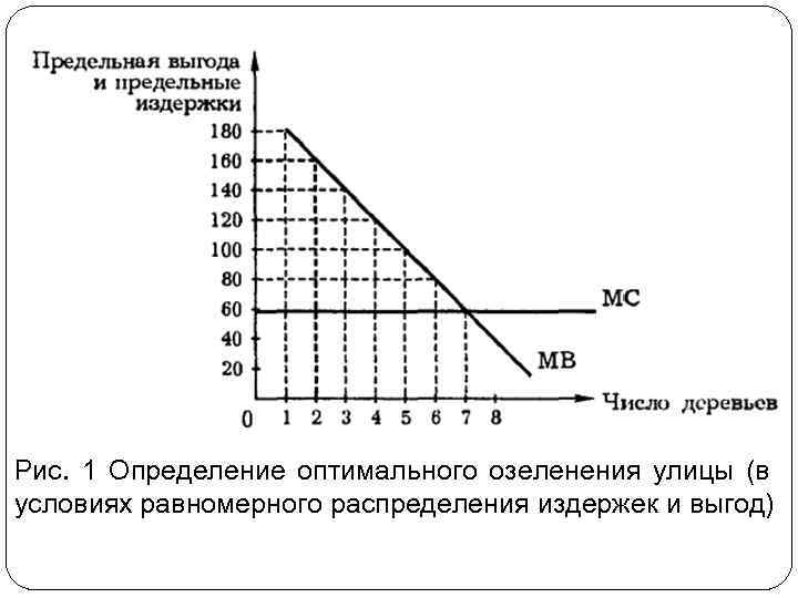 Рис. 1 Определение оптимального озеленения улицы (в условиях равномерного распределения издержек и выгод) 